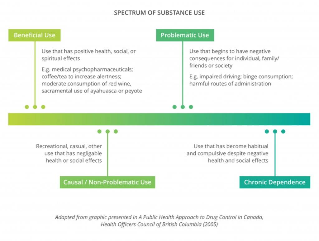 A graphic showcasing the spectrum of substance use.